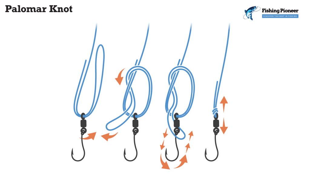 The Palomar Knot is the strongest fishing knot  The Palomar Knot is the  strongest fishing knot in many situations. This knot only has 3 steps  making it extremely powerful and very